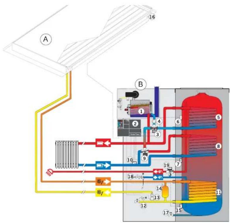 Atag ZonneGasCombi II - Schematische voorstelling HR ZonneGasCombi ^II - 1