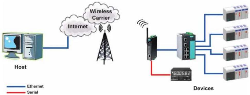 Moxa OnCell G3150-T - Cellular-Enabling Ethernet Device - 1