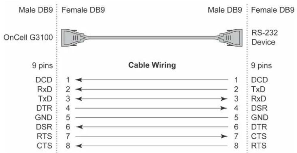 Moxa OnCell G3150-T - Serial Cables - 1