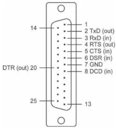 14 DTR (out) 20 25 13 1 2 TxD (out) 3 RxD (in) 4 RTS (out) 5 CTS (in) 6 DSR (in) 7 GND 8 DCD (in)