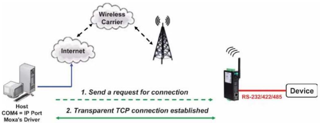 Moxa OnCell G3150-T - Real COM and Secure Real COM Modes - 1
