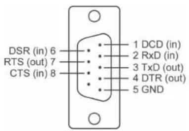 DSR (in) 6 RTS (out) 7 CTS (in) 8 1 DCD (in) 2 RxD (in) 3 TxD (out) 4 DTR (out) 5 GND
