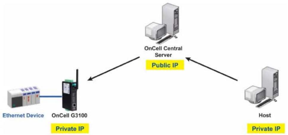Moxa OnCell G3150-T - OnCell Central Ethernet Device Connection - 1