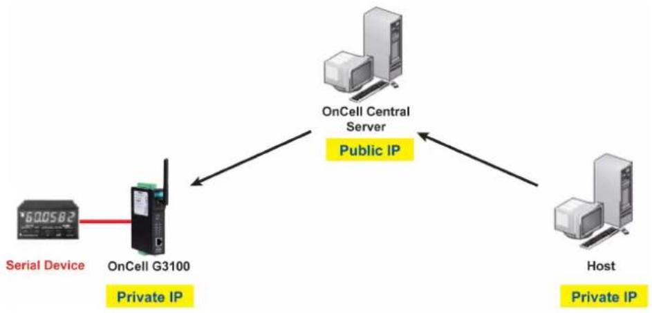 Moxa OnCell G3150-T - OnCell Central Serial Device Connection - 1
