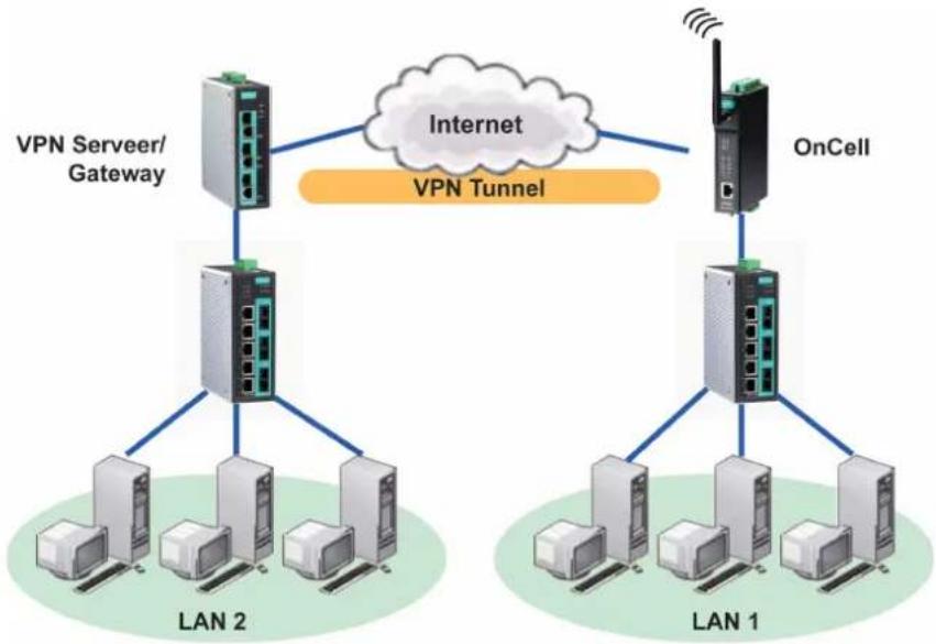 Moxa OnCell G3150-T - What Are VPNs? - 1