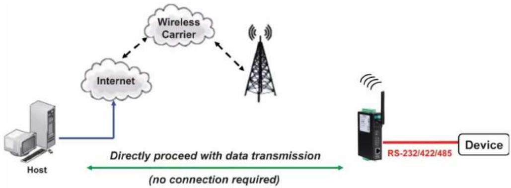Moxa OnCell G3150-T - UDP Mode - 1