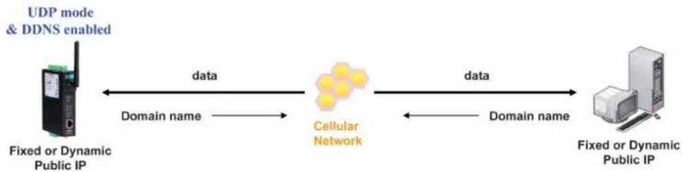 Moxa OnCell G3150-T - Domain name with DDNS - 1