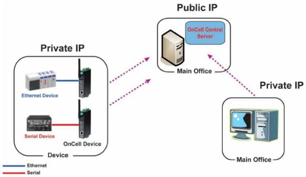 Moxa OnCell G3150-T - OnCell Central Management Software - 1