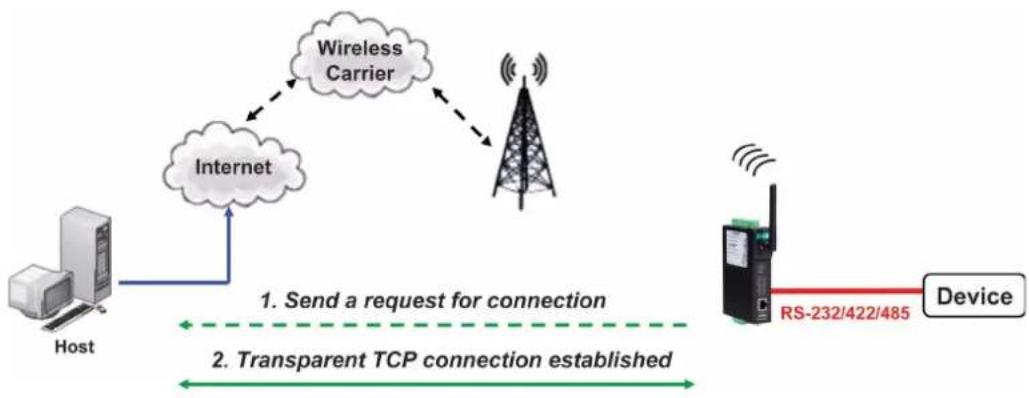 Moxa OnCell G3150-T - TCP Client and Secure TCP Client Modes - 1