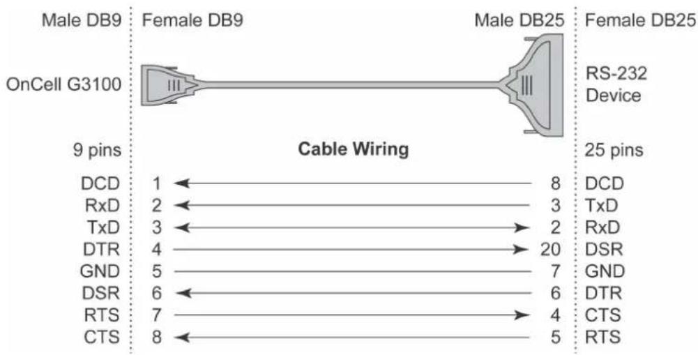 Moxa OnCell G3150-T - Serial Cables - 2