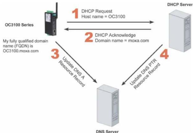 Moxa OnCell G3150-T - Overview - 1