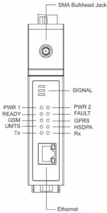 SMA Bulkhead Jack PWR 1 READY GSM UMTS Tx SIGNAL PWR 2 FAULT GPRS HSDPA Rx Ethernet