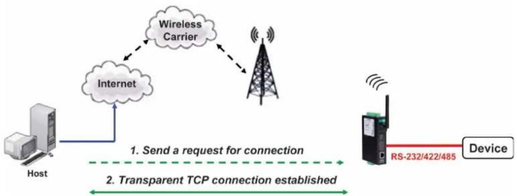 Moxa OnCell G3150-T - TCP Server and Secure TCP Server Modes - 1