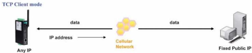 Moxa OnCell G3150-T - TCP Client to PC's IP address - 1