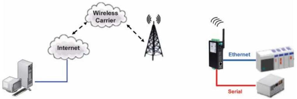 Moxa OnCell G3150-T - Overview - 1