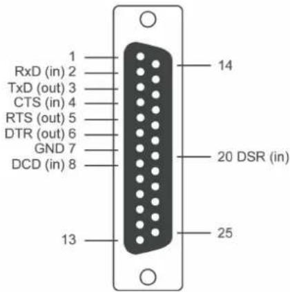 1 RxD (in) 2 TxD (out) 3 CTS (in) 4 RTS (out) 5 DTR (out) 6 GND 7 DCD (in) 8 13 14 20 DSR (in) 25