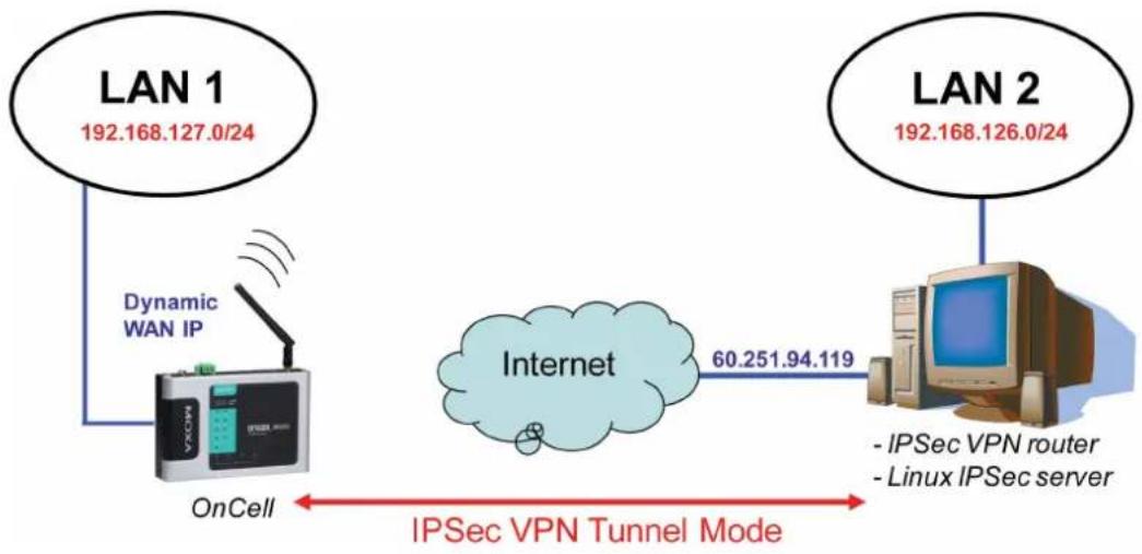Moxa OnCell G3150-T - OnCell VPN Specifications - 1