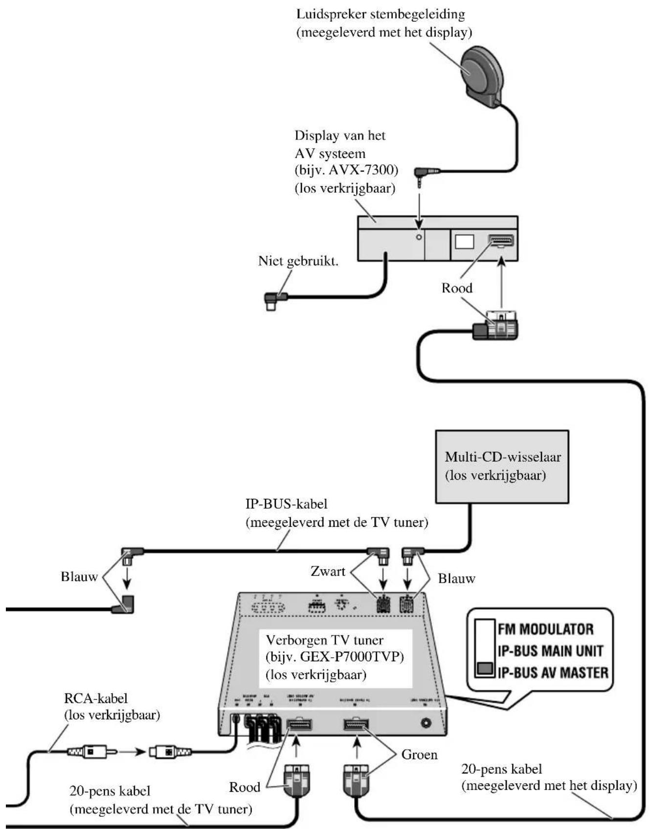 graph TD A["Verborgen TV tuner (bijv. GEX-P7000TVP) (los verkrijgbaar)"] --> B["Multi-CD-wisselaar (los verkrijgbaar)"] B --> C["20-pens kabel (meegeleverd met de TV tuner)"] C --> D["RCA-kabel (los verkrijgbaar)"] C --> E["Blauw"] C --> F["Zwart"] C --> G["Groen"] C --> H["Rood"] C --> I["Niet gebr…