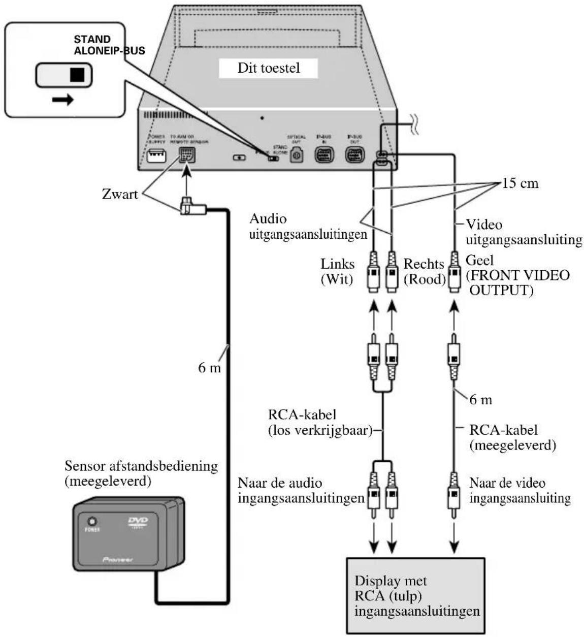 graph TD A["Stand ALONEIP-BUS"] --> B["Dit toestel"] B --> C["Audio uitgangsaansluitingen"] C --> D["Links (Wit)"] C --> E["Rechts (Rood)"] C --> F["Geel (FRONT VIDEO OUTPUT)"] B --> G["Video uitgangsaansluiting"] G --> H["Display met RCA (tulp) ingangsaansluitingen"] B --> I["6 m"] B --> J["6 m"] B…