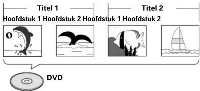 Titel 1 Hoofdstuk 1 Hoofdstuk 2 Hoofdstuk 1 Hoofdstuk 2 Titel 2 DVD