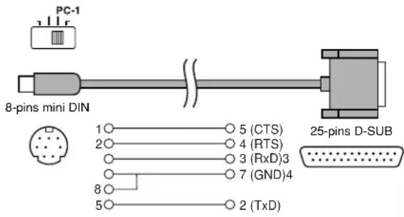PC-1 8-pins mini DIN 1○—○ 5 (CTS) 2○—○ 4 (RTS) 3○—○ 3 (RxD)3 7○—○ 7 (GND)4 8○—○ 5○—○ 2 (TxD) 25-pins D-SUB