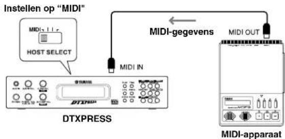 Instellen op "MIDI" MIDI I.I. HOST SELECT DTXPRESS MIDI IN MIDI-gegevens MIDI OUT MIDI-apparaat
