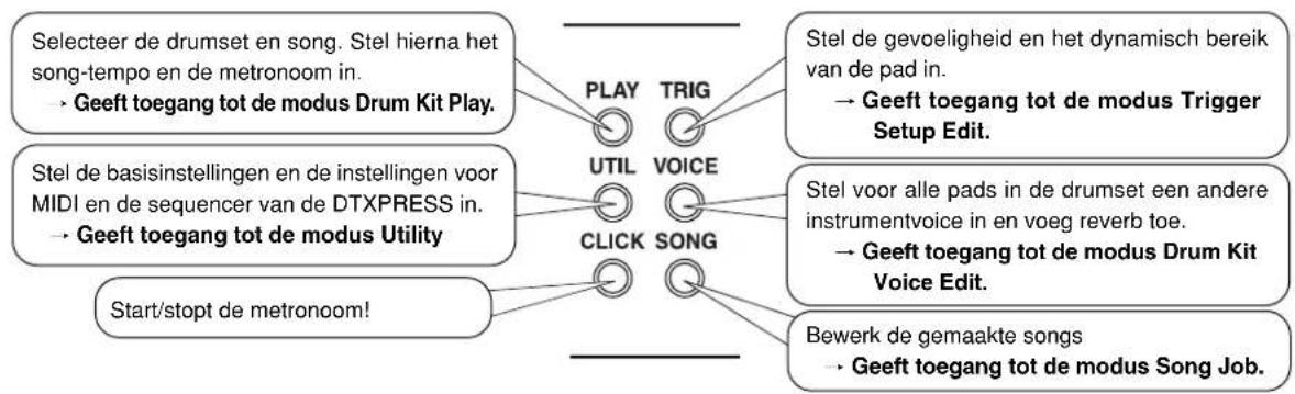 graph TD A["Selecteer de drumset en song. Stel hierna het song-tempo en de metronoom in."] --> B["→ Geeft toegang tot de modus Drum Kit Play."] C["Stel de basisinstellingen en de instellingen voor MIDI en de sequencer van de DTXPRESS in."] --> D["→ Geeft toegang tot de modus Utility"] E["Start/stopt…