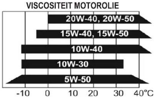 VISCOSITEIT MOTOROLIE | Motorola Type | Temperature (°C) | | :--- | :--- | | 20W-40, 20W-50 | -5 | | 15W-40, 15W-50 | -10 | | 10W-40 | -15 | | 10W-30 | -20 | | 5W-50 | -25 |