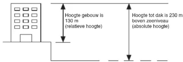 Hoogte gebouw is 130 m (relatieve hoogte) Hoogte tot dak is 230 m boven zeeniveau (absolute hoogte)