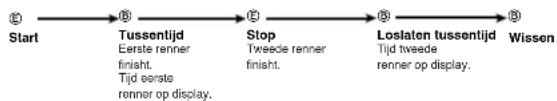 CASIO 3147 - Tijd meten met de stopwatch - 2