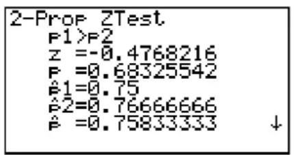 2-Prop ZTest P1>P2 z =-0.4768216 P =0.68325542 ê1=0.75 ê2=0.76666666 ê =0.75833333 ↓