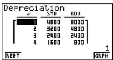 Depreciation J SYD RDU 1 4000 8000 2 3200 4800 3 2400 2400 4 1600 800 REPT 1 GRAPH