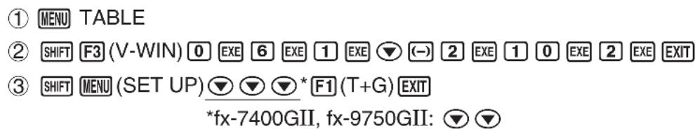 ① MENU TABLE ② SHIFT F3 (V-WIN) 0 EXE 6 EXE 1 EXE ▼ (-) 2 EXE 1 0 EXE 2 EXE EXIT ③ SHIFT MENU (SET UP) ▼ ▼ ▼ * F1 (T+G) EXIT *fx-7400GII, fx-9750GII: ▼ ▼
