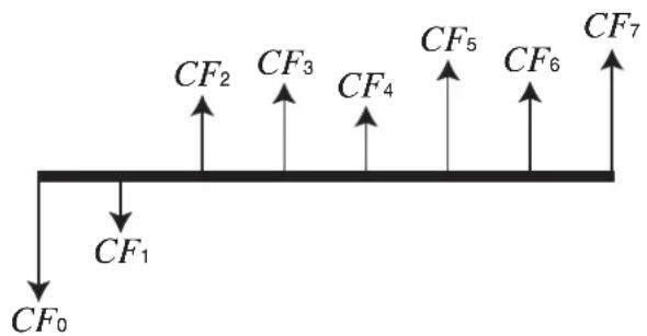 CF₀ CF₁ CF₂ CF₃ CF₄ CF₅ CF₆ CF₇