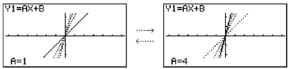 Y1=AX+B A=1 Y1=AX+B A=4