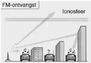 FM-ontvangst Ionosfeer