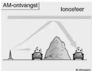 AM-ontvangst Ionosfeer B750A02L