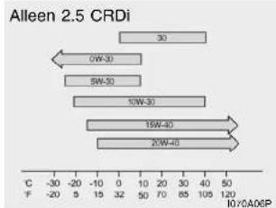 Alleen 2.5 CRDi | Category | Value | |---|---| | 30 | 30 | | 0W-30 | - | | SW-30 | - | | 10W-30 | - | | 15W-40 | - | | 20W-40 | - | C F -20 -5 15 32 70 85 107CA06P 120