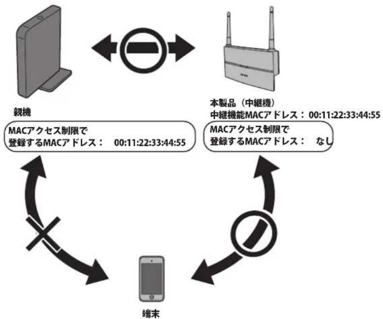 BUFFALO WEX-1166DHP - 親機一端末間の直接接続を禁止し、本製品を経由する通信のみを許可する - 1