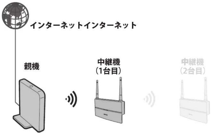 インターネットインターネット 親機 中継機 (1台目) 中継機 (2台目)