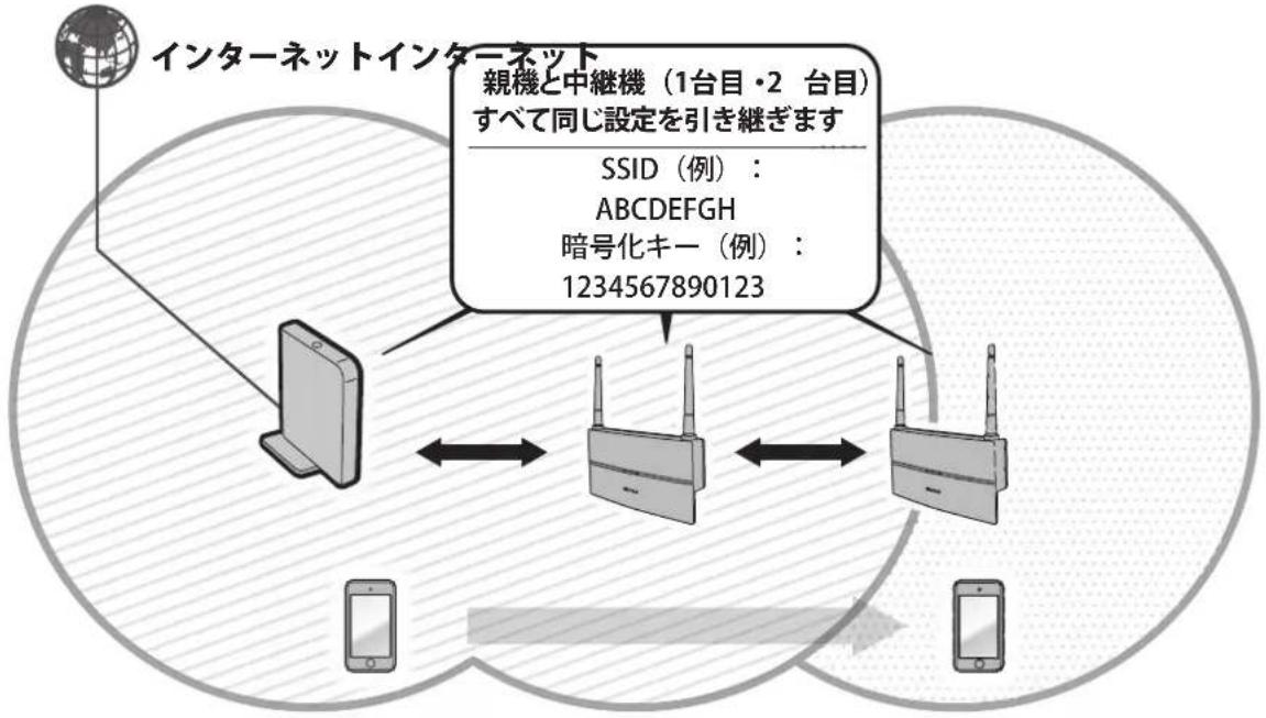 BUFFALO WEX-1166DHP - 本製品を2台使って、通信距離をさらに延ばす - 1