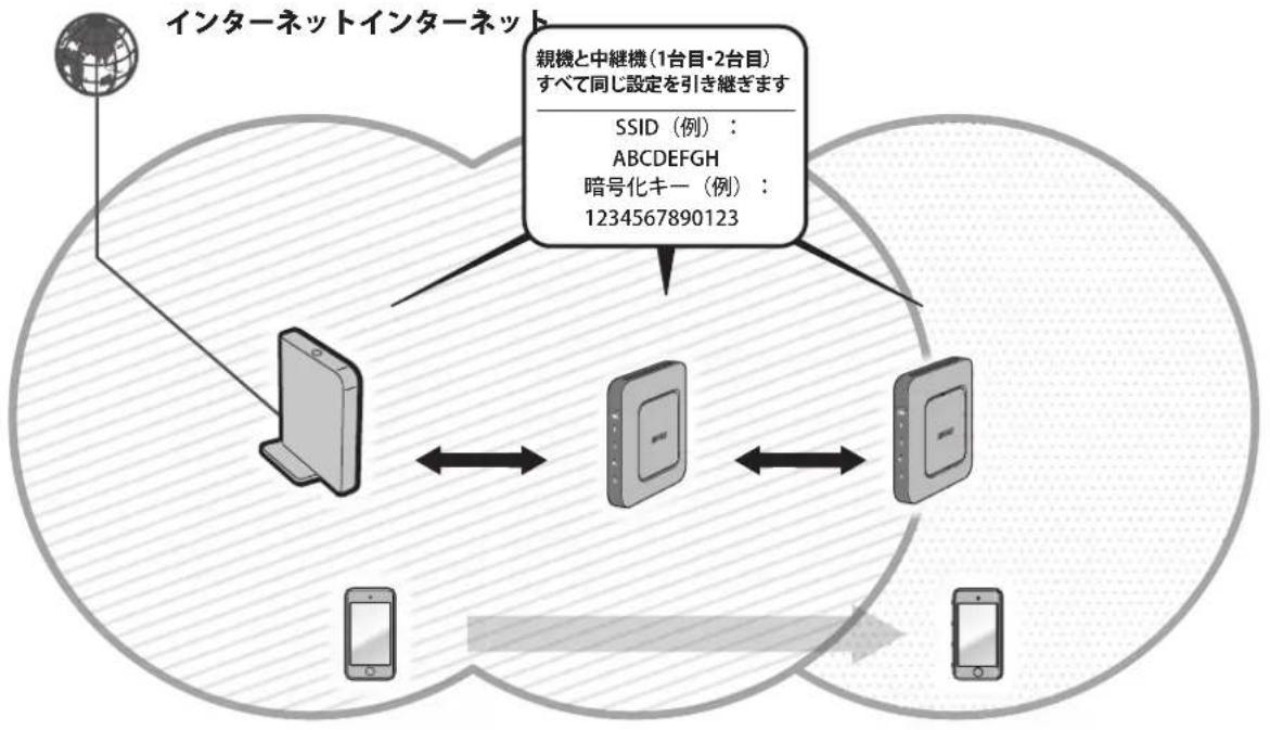 BUFFALO WEX-G300 - 本製品を2台使って、通信距離をさらに延ばす - 1