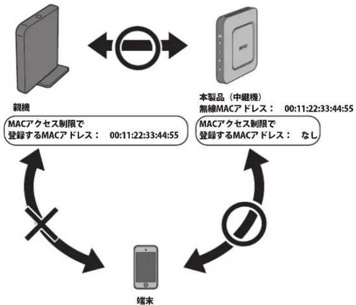 BUFFALO WEX-G300 - 親機-端末間の直接接続を禁止し、本製品を経由する通信のみを許可する - 1