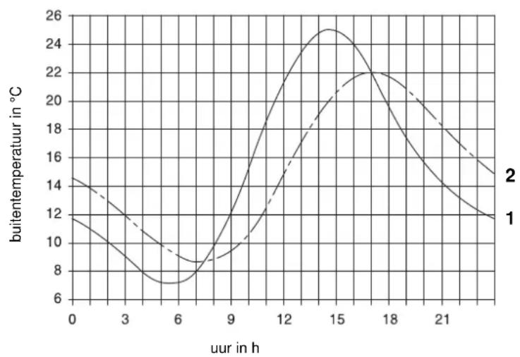 | uur in h | builentemperatuur in °C (Line 1) | builentemperatuur in °C (Line 2) | | -------- | -------------------------------- | -------------------------------- | | 0 | 14 | 14 | | 3 | 10 | 12 | | 6 | 7 | 8 | | 9 | 9 | 10 | | 12 | 16 | 18 | | 15 | 25 | 22 | | 18 | 22 | 20 | | 21 | 16 | 16 | | 24…
