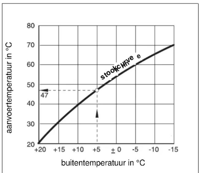 | buitentemperatuur in °C | aanvoertemperatuur in °C | | ------------------------ | ------------------------ | | +20 | 20 | | +15 | 30 | | +10 | 40 | | +5 | 47 | | ±0 | 50 | | -5 | 60 | | -10 | 65 | | -15 | 70 |