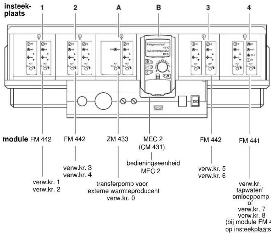 insteek- plaats 1 2 A B 3 4 module FM 442 FM 442 ZM 433 MEC 2 (CM 431) FM 442 FM 441 verw.kr. 1 verw.kr. 2 verw.kr. 3 verw.kr. 4 transferpomp voor externe warmteproducent verw.kr. 0 bedieningseenheid MEC 2 verw.kr. 5 verw.kr. 6 verw.kr. tapwater/ omloopomp of verw.kr. 7 verw.kr. 8 (bij module FM 4 o…