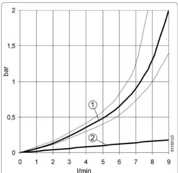 | l/min | bar (Line 1) | bar (Line 2) | |-------|--------------|--------------| | 0 | 0 | 0 | | 1 | ~0.1 | ~0.05 | | 2 | ~0.2 | ~0.1 | | 3 | ~0.3 | ~0.15 | | 4 | ~0.4 | ~0.2 | | 5 | ~0.5 | ~0.25 | | 6 | ~0.7 | ~0.3 | | 7 | ~0.9 | ~0.4 | | 8 | ~1.2 | ~0.5 | | 9 | ~2.0 | ~0.6 |