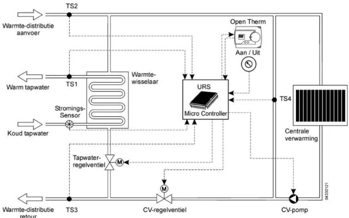 graph TD A["Warmte-distributie aanvoer"] --> B["TS1"] C["Warm tapwater"] --> B D["Koud tapwater"] --> E["Stromings-Sensor"] B --> F["Warmte-wisselaar"] E --> F F --> G["Micro Controller"] G --> H["Open Therm"] H --> I["Aan / Uit"] I --> G G --> J["TS4"] J --> K["Centrale verwarming"] K --> L["CV-pom…