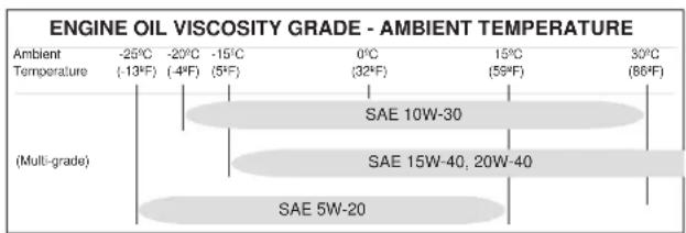 ENGINE OIL VISCOSITY GRADE - AMBIENT TEMPERATURE | Ambient Temperature | -25°C (-13°F) | -20°C (-4°F) | -15°C (5°F) | 0°C (32°F) | 15°C (59°F) | 30°C (86°F) | |---|---|---|---|---|---|---| | (Multi-grade) | | | | | | | | SAE 10W-30 | | | | | | | | SAE 15W-40, 20W-40 | | | | | | | | SAE 5W-20 | | | |…