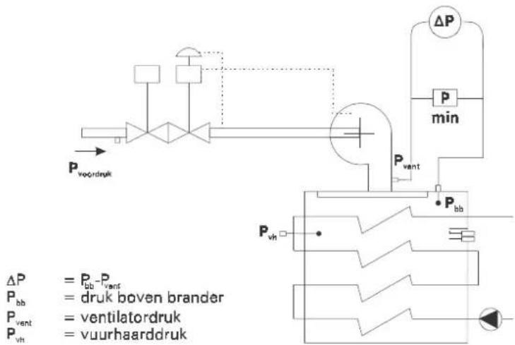 graph TD A["ΔP"] --> B["P_vordruk"] C["P_bb"] --> D["druk boven brander"] E["P_vent"] --> F["ventilatordruk"] G["P_vh"] --> H["vuurhaarddruk"] I["P_vh"] --> J["P_vent"] K["ΔP"] --> L["min"] M["P"] --> N["ΔP"] O["P"] --> P["ΔP"] Q["P"] --> R["ΔP"]